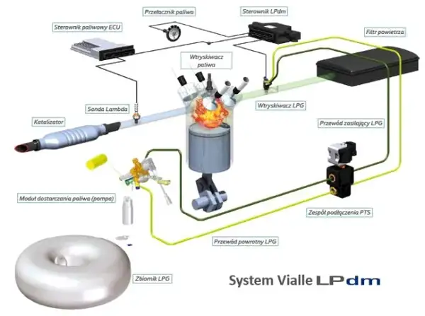 Czy do instalacji CNG można tankować LPG? Ważne informacje i ryzyka